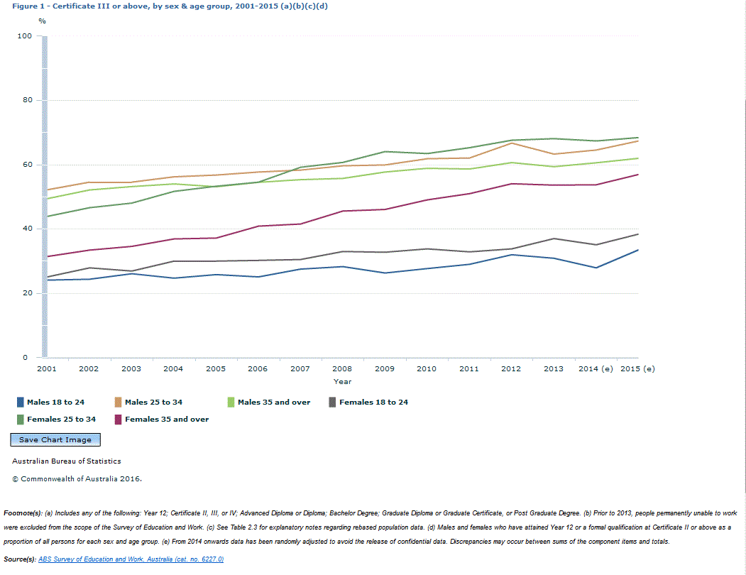 Graph Image for Figure 1 - Certificate III or above, by sex and age group, 2001-2015 (a)(b)(c)(d)